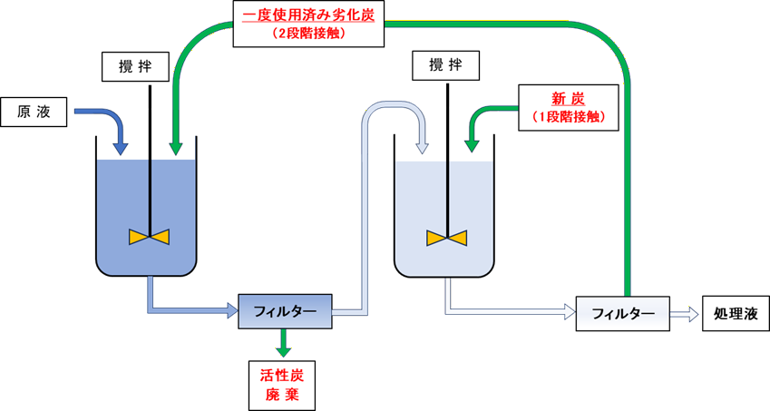 技術情報 粉末活性炭 2段階接触法