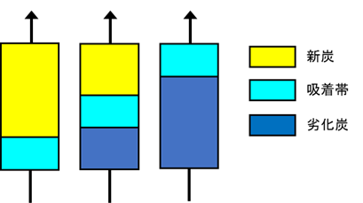 技術情報 吸着帯