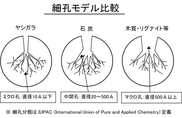 技術情報 細孔モデル比較
